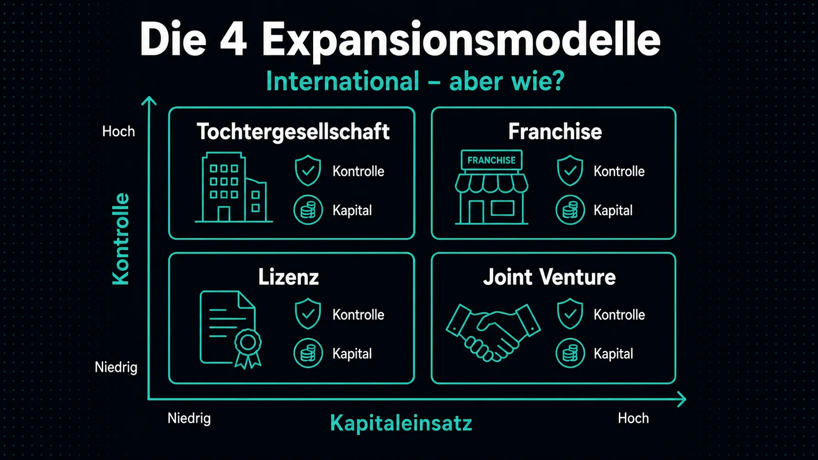4 Modelle internationaler Restaurantexpansion – Tochtergesellschaft Franchise Lizenz und Joint Venture