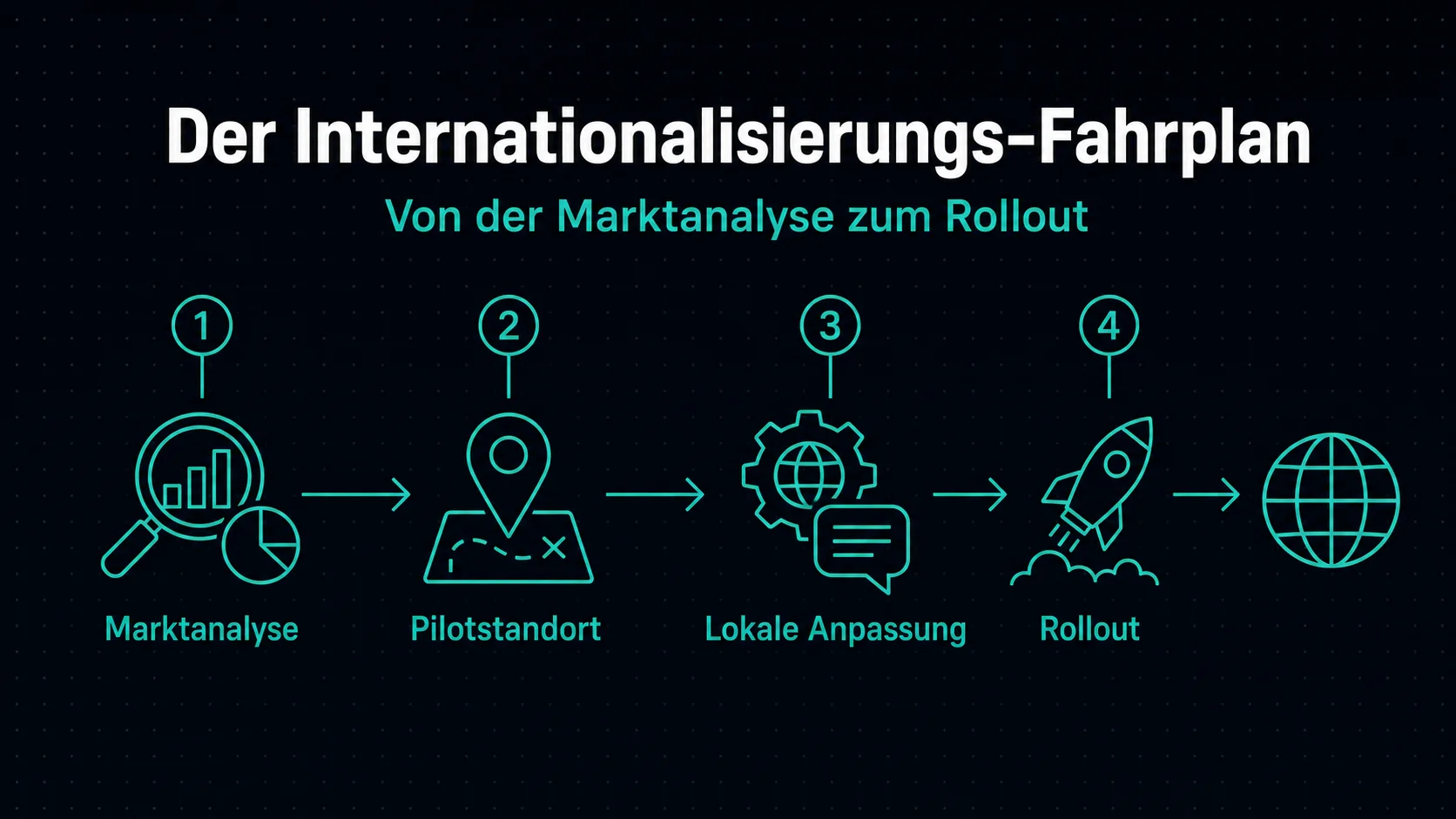Internationalisierungs-Fahrplan für Restaurants – Marktanalyse Pilotstandort Skalierung und lokale Anpassung