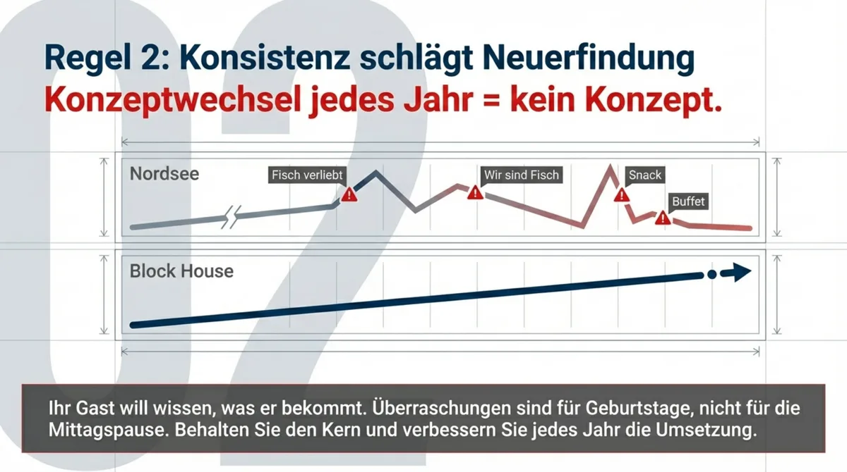 Restaurant Konsistenz schlägt Konzeptwechsel: Nordsee vs. Block House Vergleich