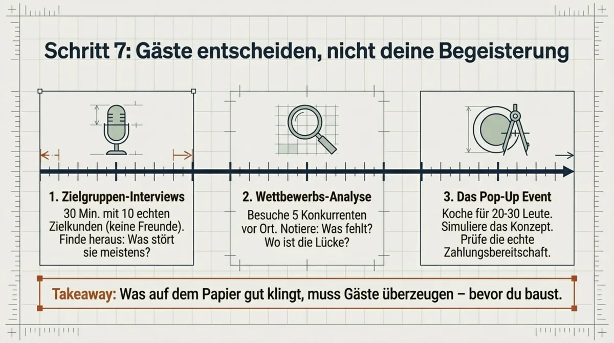 Restaurant-Konzept testen: 3 Methoden – Zielgruppen-Interviews, Wettbewerbs-Analyse und Pop-Up Event