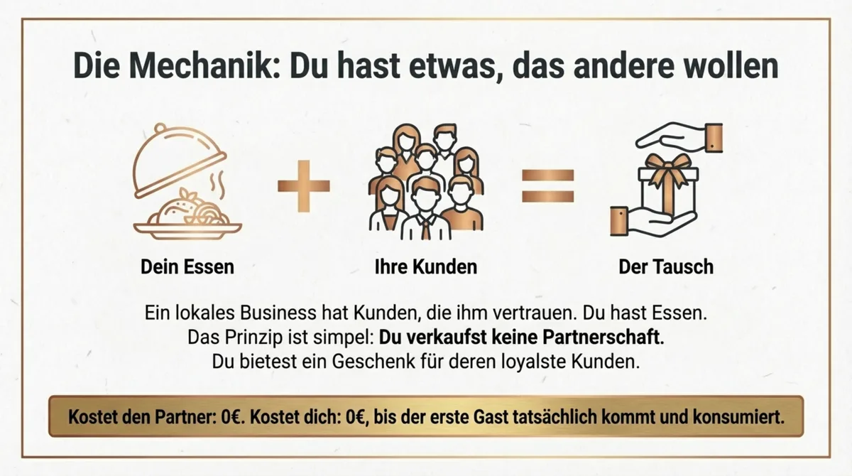 Restaurant-Kooperation Mechanik: Dein Essen plus Kunden des Partners ergibt den Tausch für neue Gäste