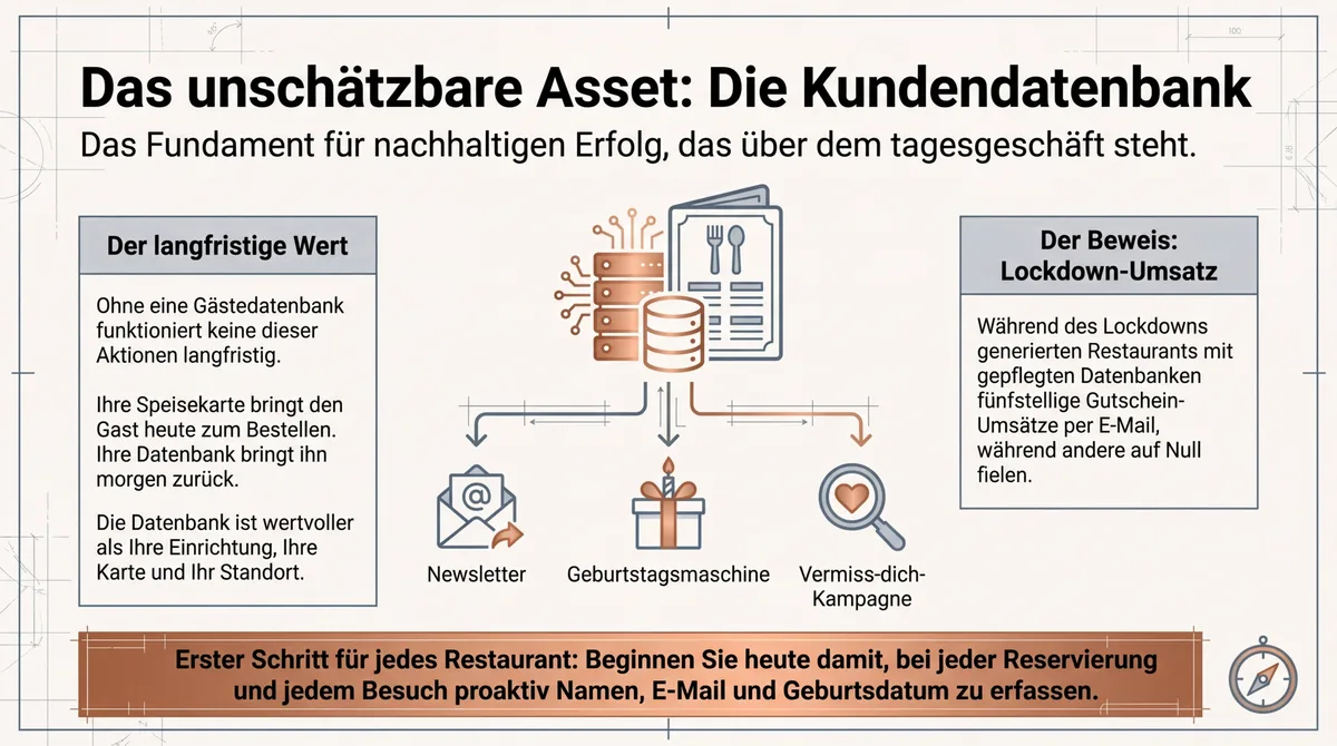 Die Kundendatenbank als unschätzbares Asset: Newsletter, Geburtstagsmaschine und Vermiss-dich-Kampagne funktionieren nur mit gepflegter Gästedatenbank