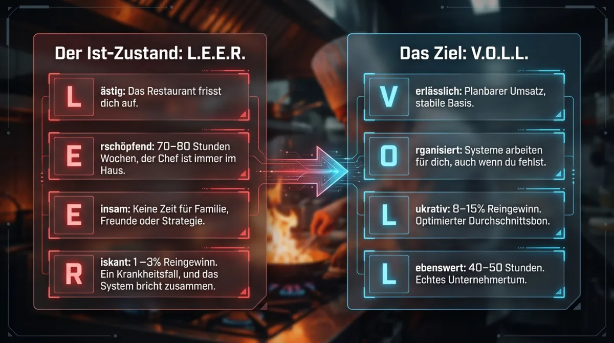 Vom LEER-Zustand zum VOLL-Ziel – Restaurant Profitabilität durch strategisches Kostenmanagement