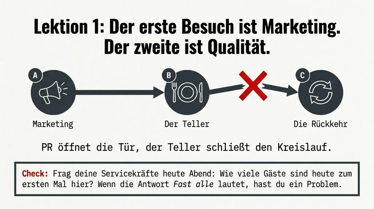 Restaurant-Lektion: Erster Besuch ist Marketing, zweiter Besuch entscheidet über Qualität und ob Stammgäste entstehen