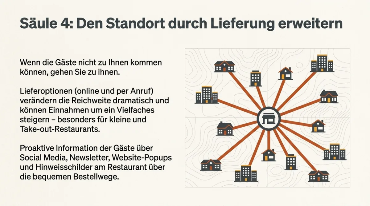Säule 4: Den schlechten Restaurantstandort durch Lieferservice erweitern – Reichweite ins Wohnzimmer