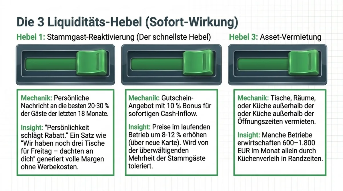 Drei Liquiditätshebel mit Sofortwirkung für Restaurants: Stammgast-Reaktivierung, Gutscheine, Asset-Vermietung