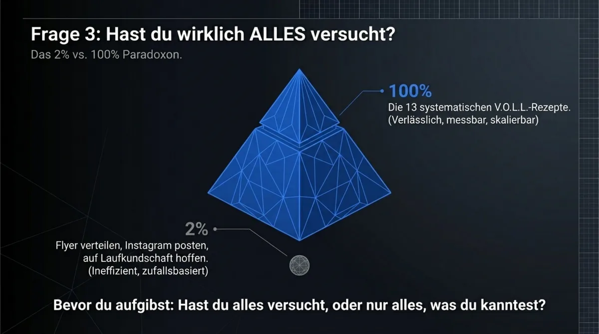 Restaurant Marketing: 2 Prozent der Möglichkeiten vs. 100 Prozent mit den 13 systematischen V.O.L.L.-Rezepten