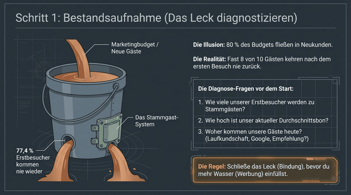 Restaurant Marketing Schritt 1 Bestandsaufnahme Wachstums-Flywheel Analyse