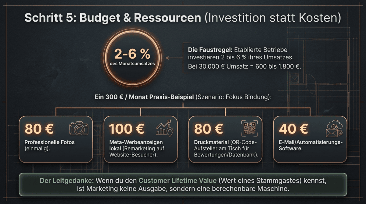 Restaurant Marketing Budget 2 bis 6 Prozent Investition Gastronomie Schritt 5