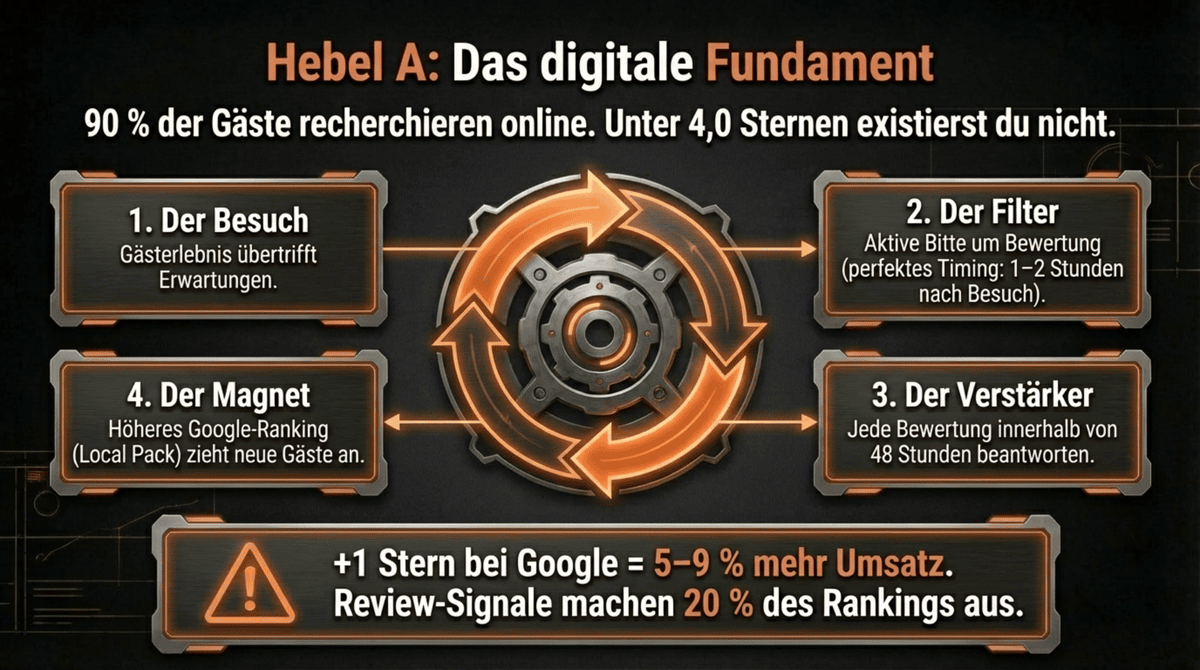 Restaurant Marketing digitale Kanäle Google Sichtbarkeit 2026 Hebel A