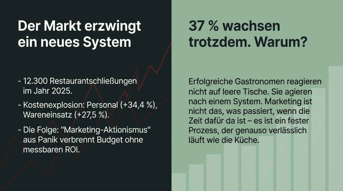 Restaurant Marketing Warum nur 37% der Gastronomen trotz Krise wachsen – mit System statt Aktionismus