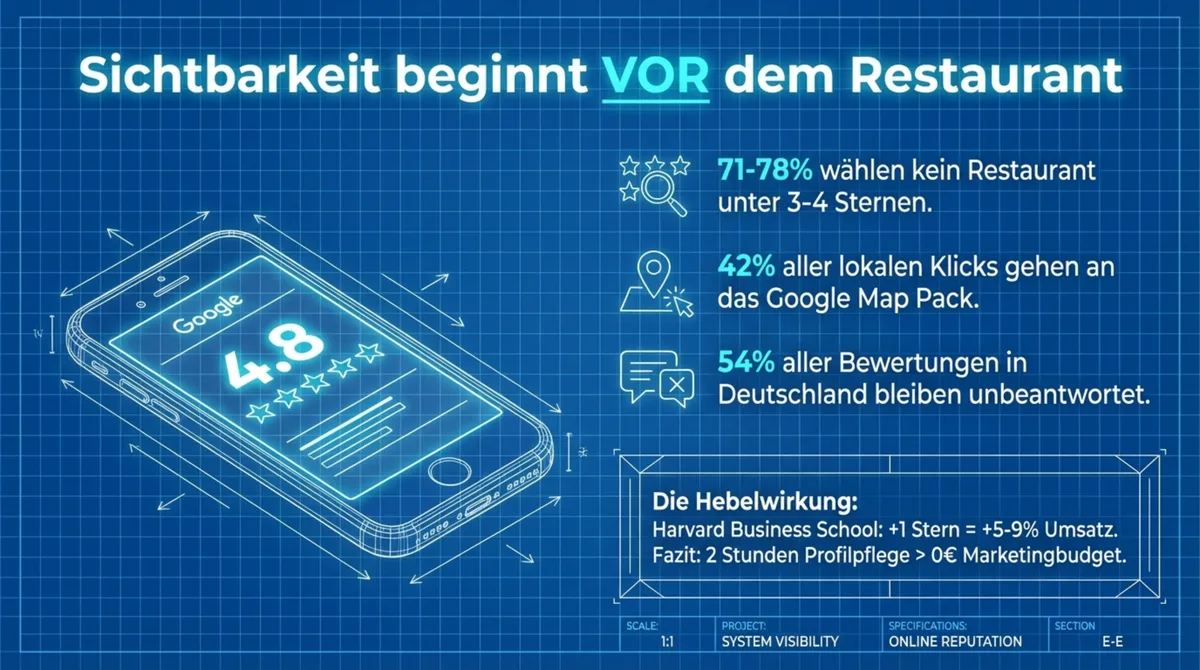 Restaurant-Marketing beginnt vor dem Besuch: Google-Profil und Sichtbarkeit als entscheidender Faktor