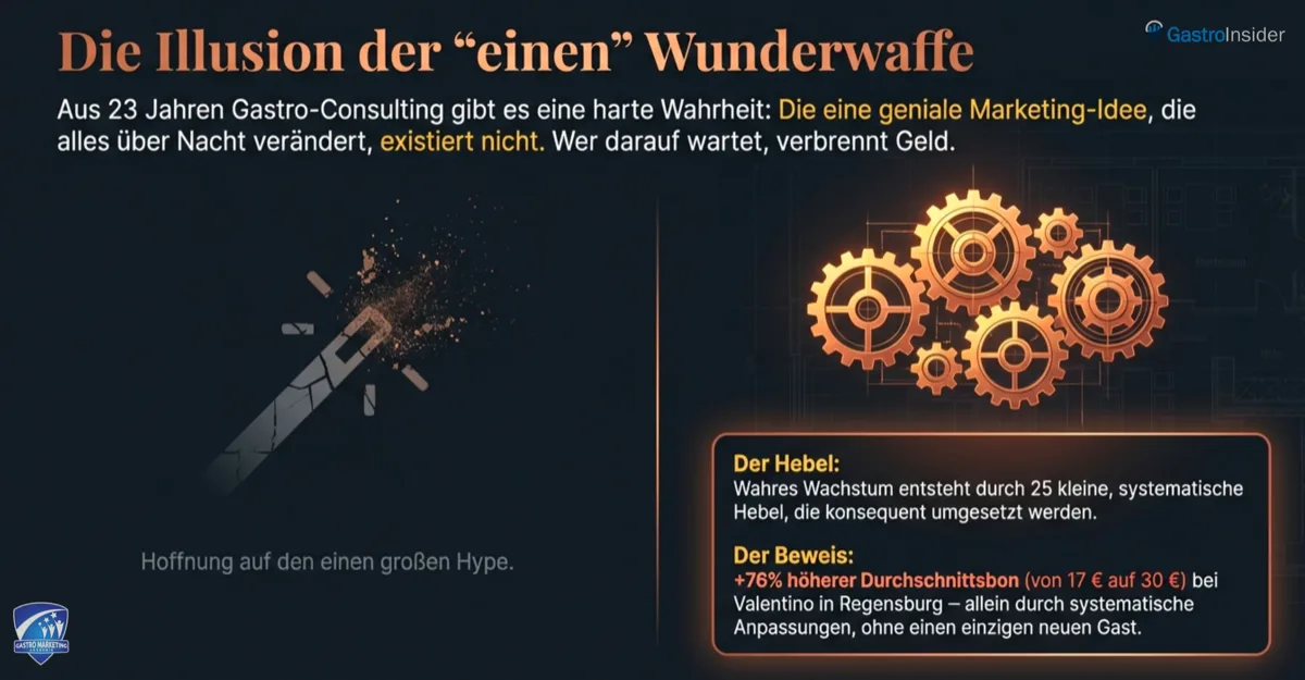 Infografik: Die Illusion der einen Marketing-Wunderwaffe — wahres Wachstum entsteht durch 25 kleine, systematische Hebel statt einer einzelnen Idee