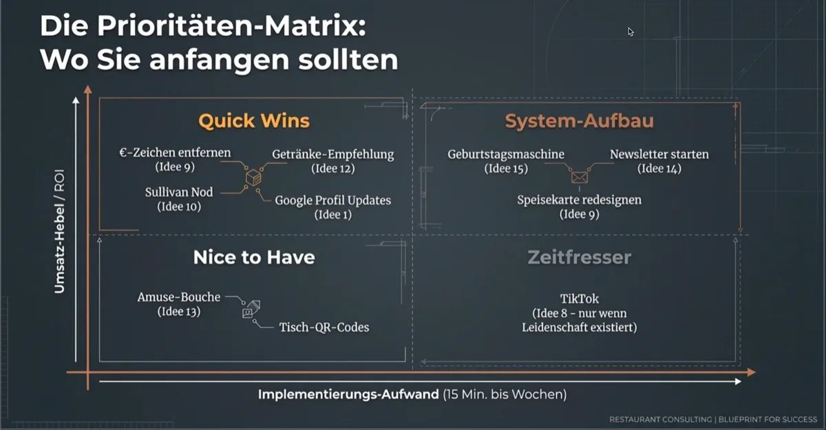 Die Prioritäten-Matrix für Restaurant Marketing: Quick Wins, System-Aufbau, Nice to Have und Zeitfresser — sortiert nach Umsatz-Hebel und Implementierungs-Aufwand
