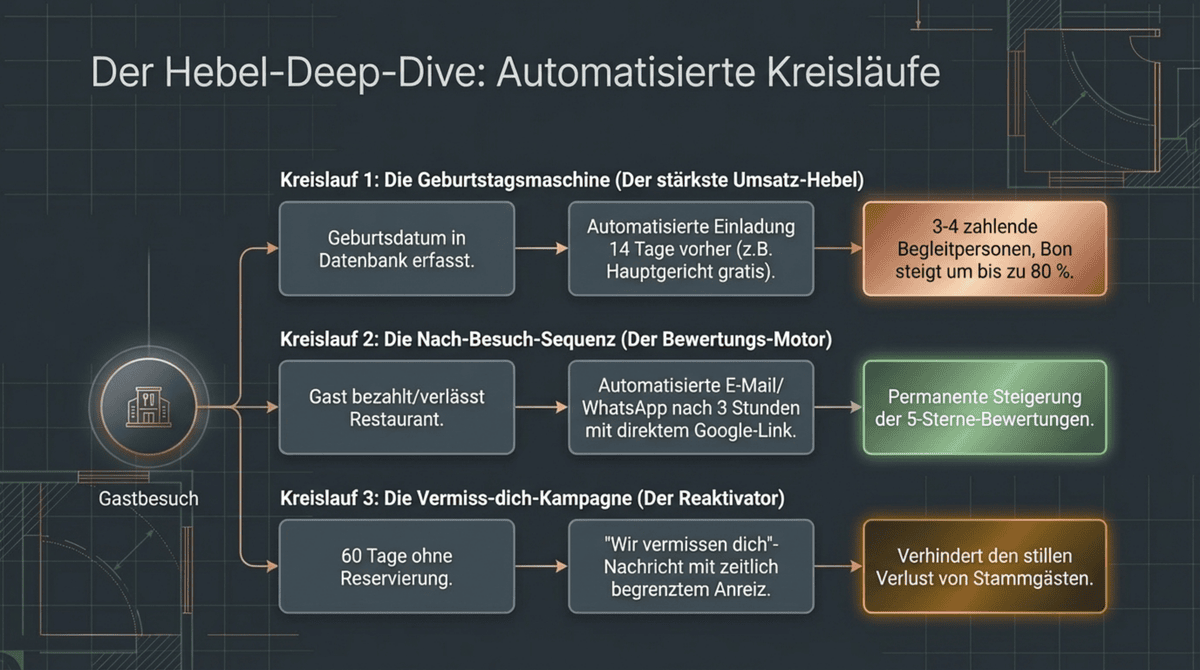 Restaurant Marketing Stammgäste Kreislauf Automatisierung Hebel-Deep-Dive