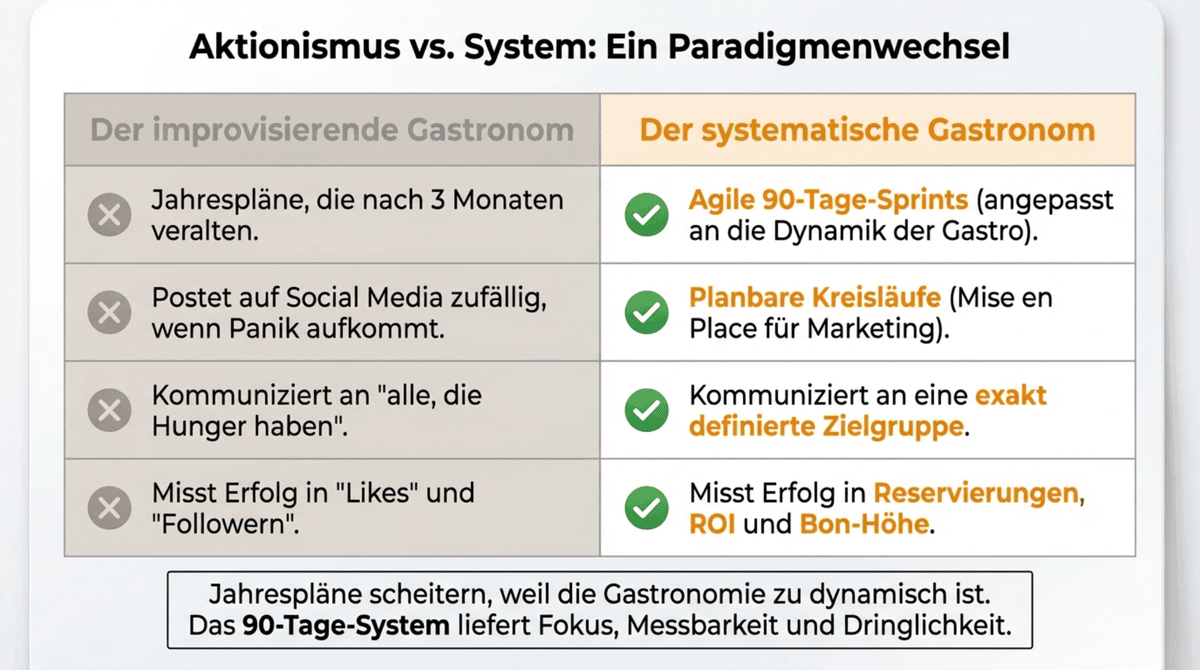 Restaurant Marketingplan vs Marketing-Tipps System statt Aktionismus