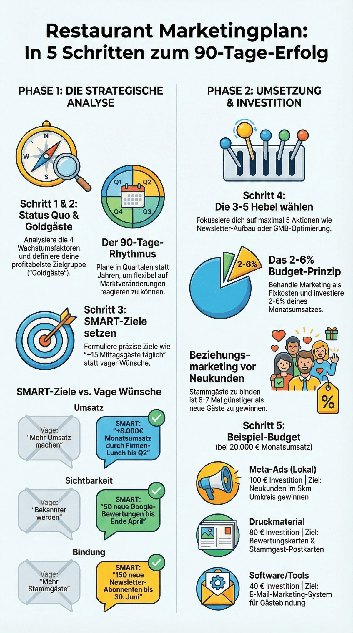 Restaurant Marketingplan 90 Tage Ziele Zielgruppe Phase 1 und Phase 2 Infografik
