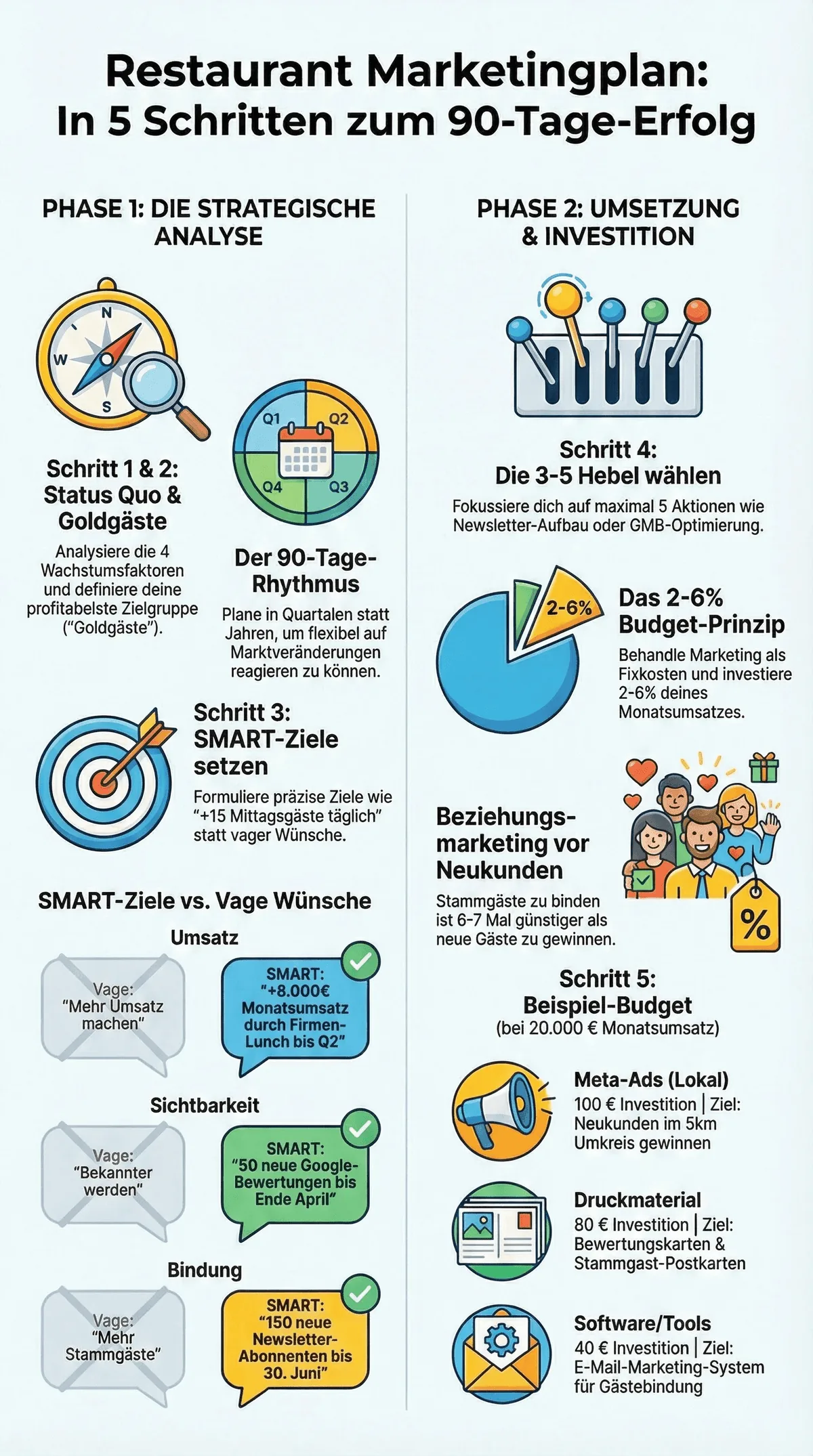 Restaurant Marketingplan 90 Tage Ziele Zielgruppe Phase 1 und Phase 2 Infografik