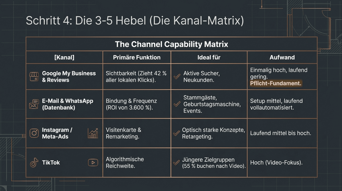 Restaurant Marketingplan Kanal-Matrix 3-5 Hebel auswählen Schritt 4