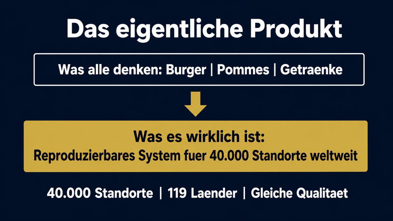 McDonald's eigentliches Produkt ist nicht das Essen sondern das System