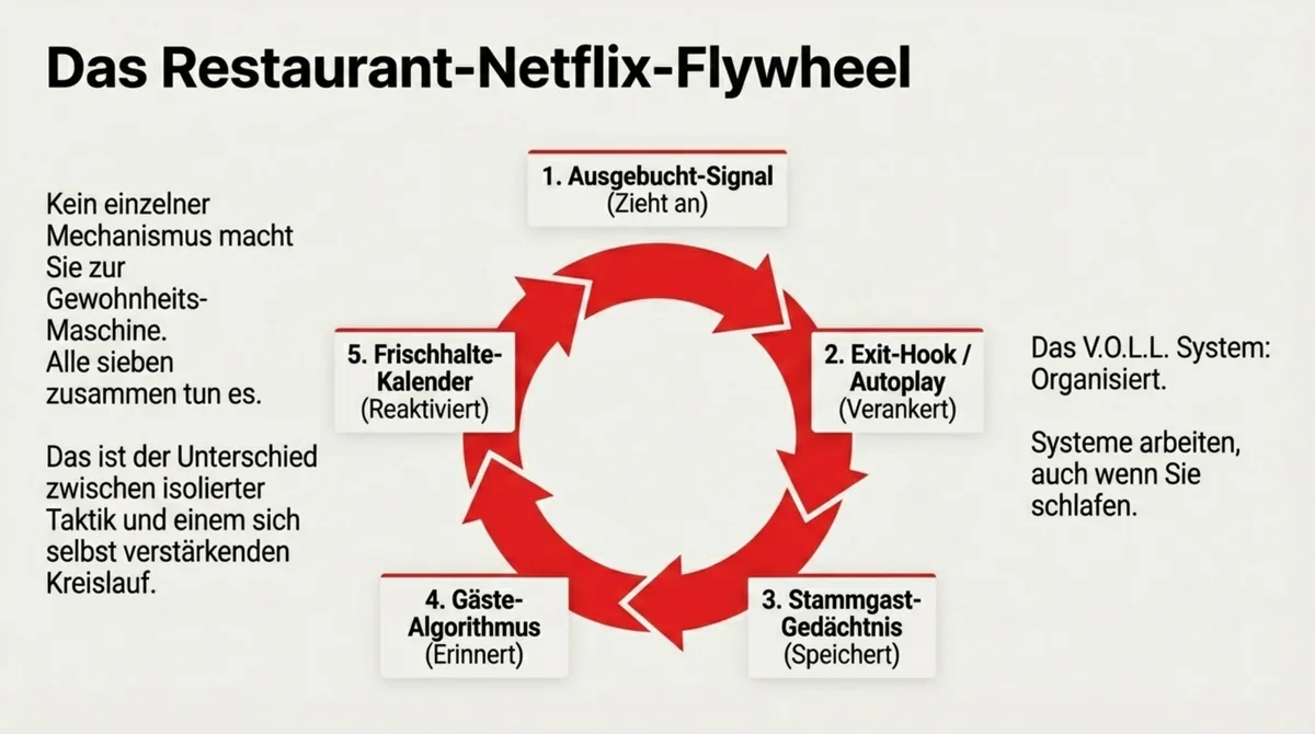 Das Restaurant-Netflix-Flywheel: Alle Mechanismen bilden einen sich selbst verstärkenden Kreislauf