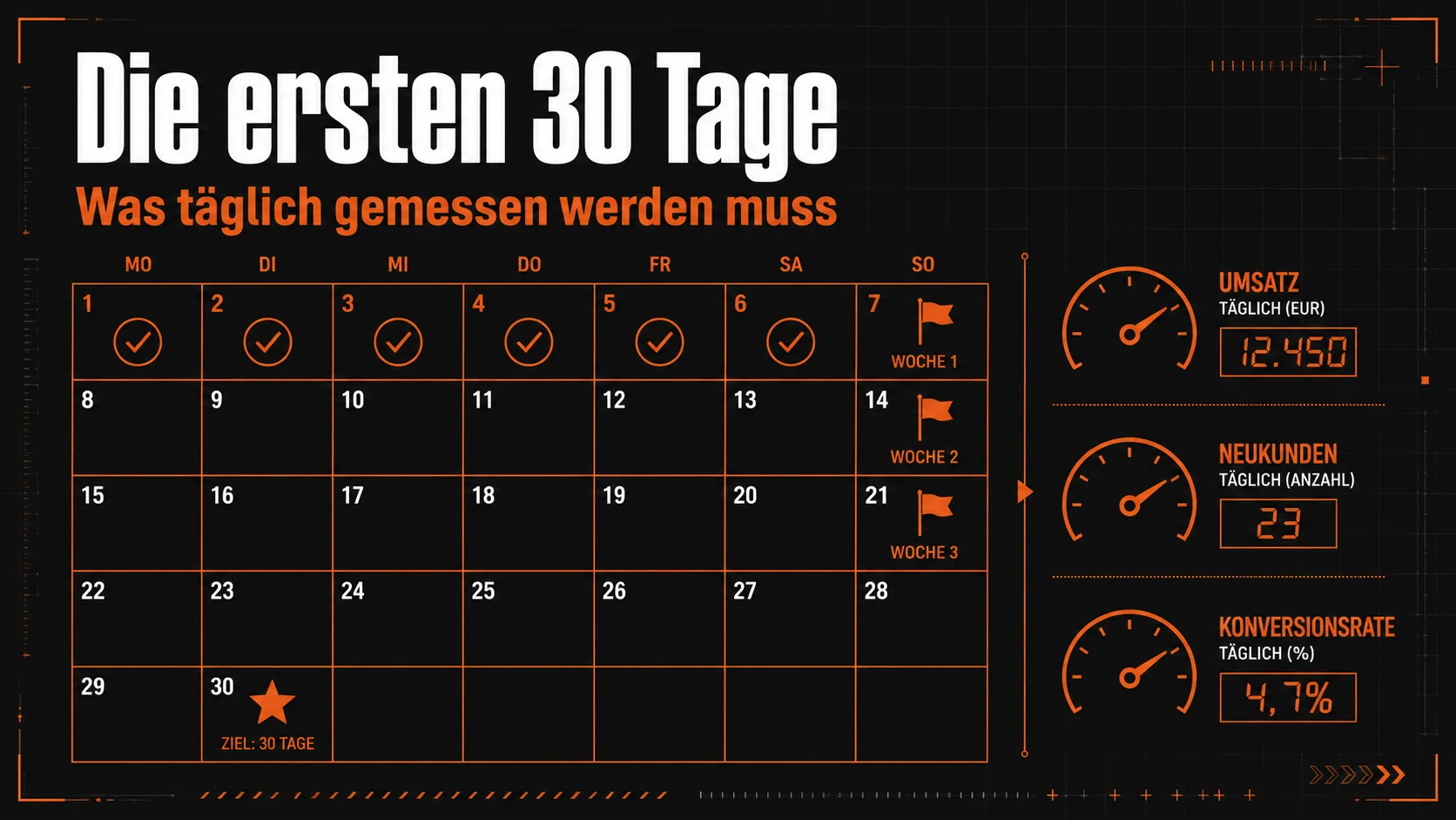 Erste 30 Tage nach Restauranteröffnung – tägliche Messung und Steuerung für stabilen Betrieb