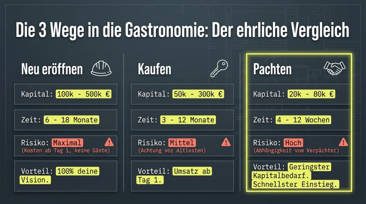 Restaurant pachten vs. kaufen vs. eröffnen: Der ehrliche Vergleich der 3 Wege in die Gastronomie