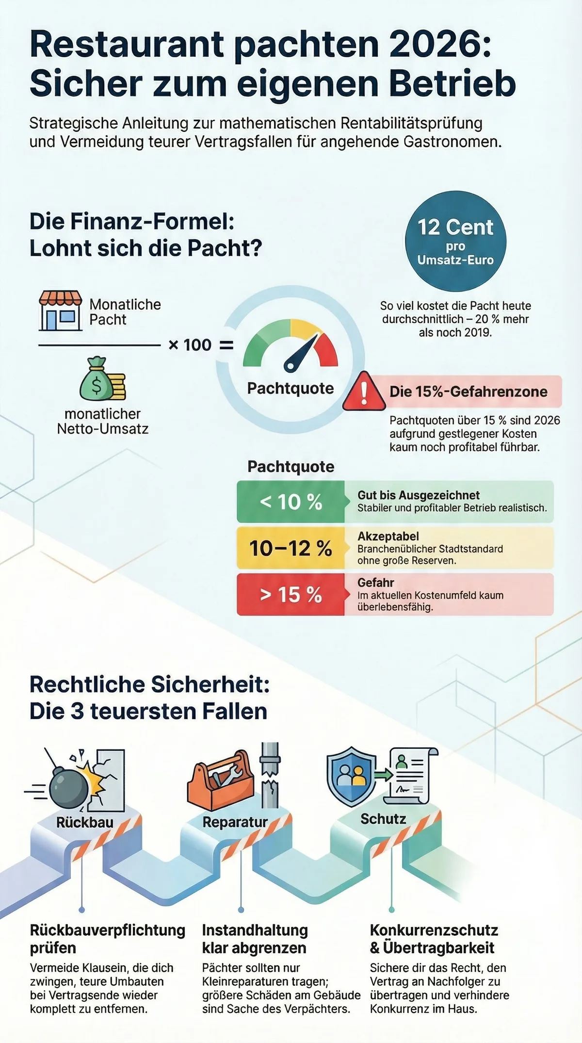 Restaurant pachten 2026: Infografik zur Finanzformel, 12-Cent-Limit, 15%-Gefahrenzone und den 3 teuersten Vertragsfallen