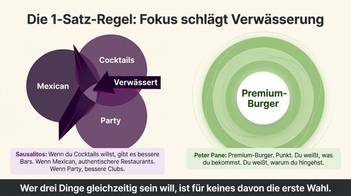 Restaurant-Positionierung: Verwässerung bei Sausalitos (Mexican, Cocktails, Party) vs Laserfokus bei Peter Pane (Premium-Burger)