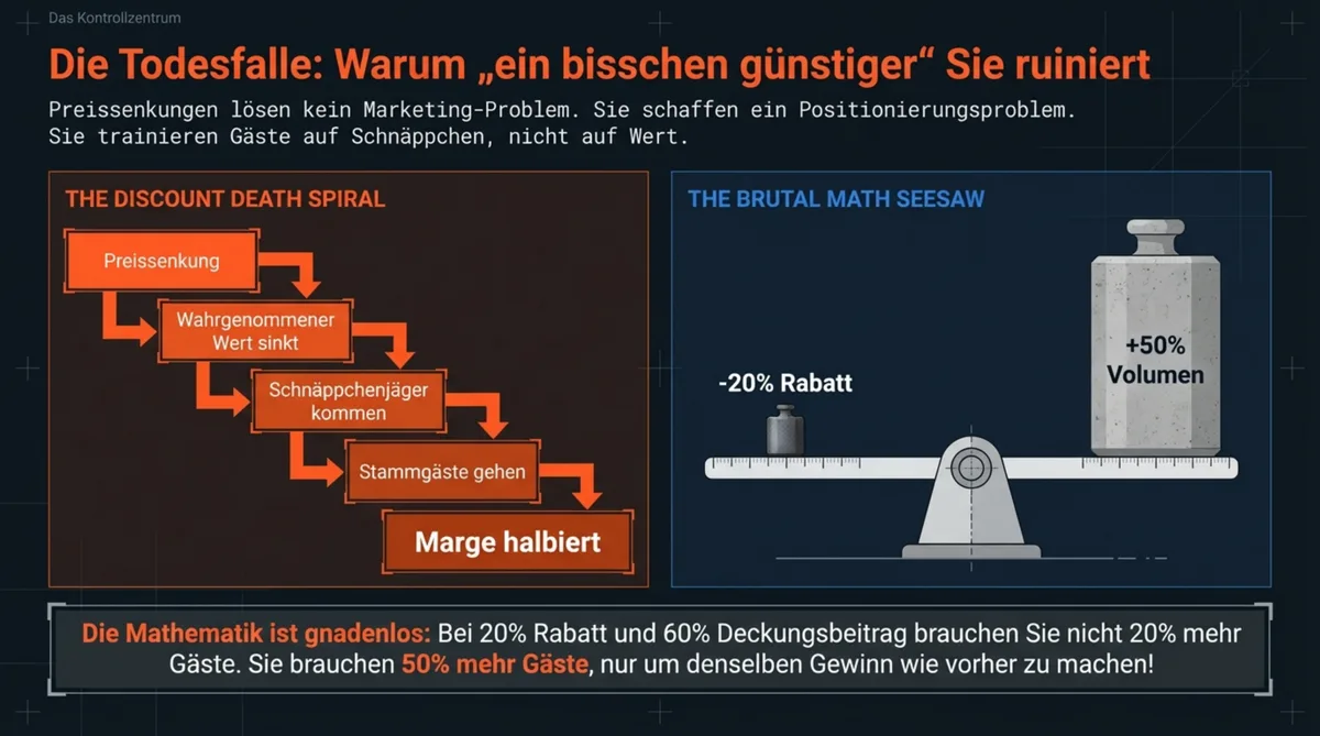 Discount Todesfalle Restaurant: Preissenkung führt zur Rabatt-Spirale und halbierter Marge