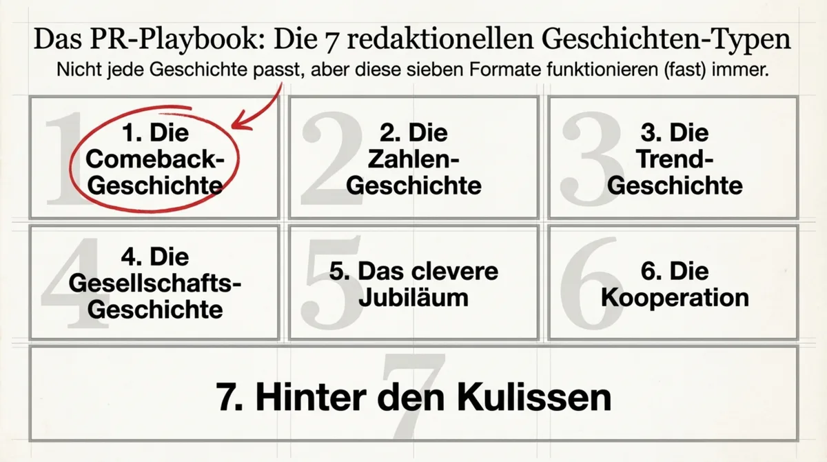 Die 7 Geschichten-Typen für Restaurant-Pressearbeit: Comeback, Zahlen, Trend, Gesellschaft, Jubiläum, Kooperation, Hinter den Kulissen