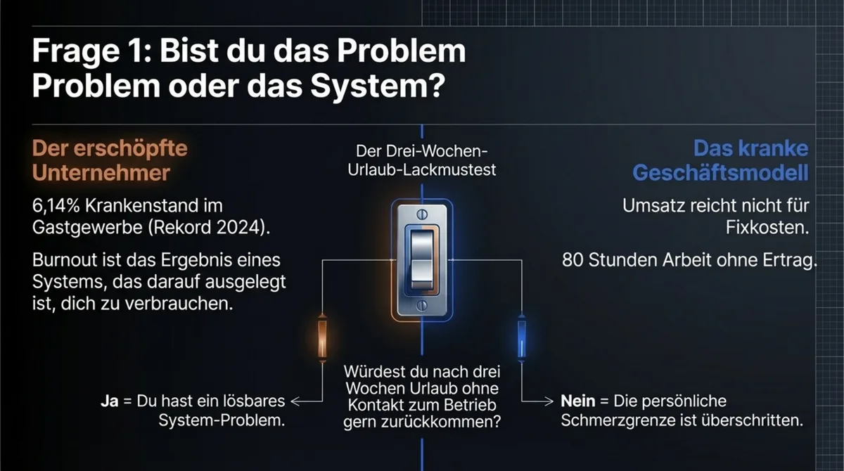 Restaurant-Problem analysieren: Erschöpfter Unternehmer vs. krankes Geschäftsmodell - der Drei-Wochen-Urlaub-Test