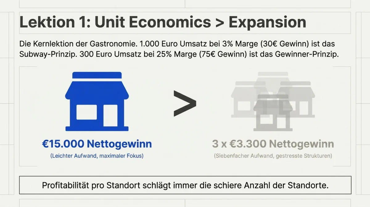 Unit Economics: Ein Restaurant mit 15.000 Euro Nettogewinn schlägt drei Standorte mit je 3.300 Euro bei siebenmal mehr Aufwand