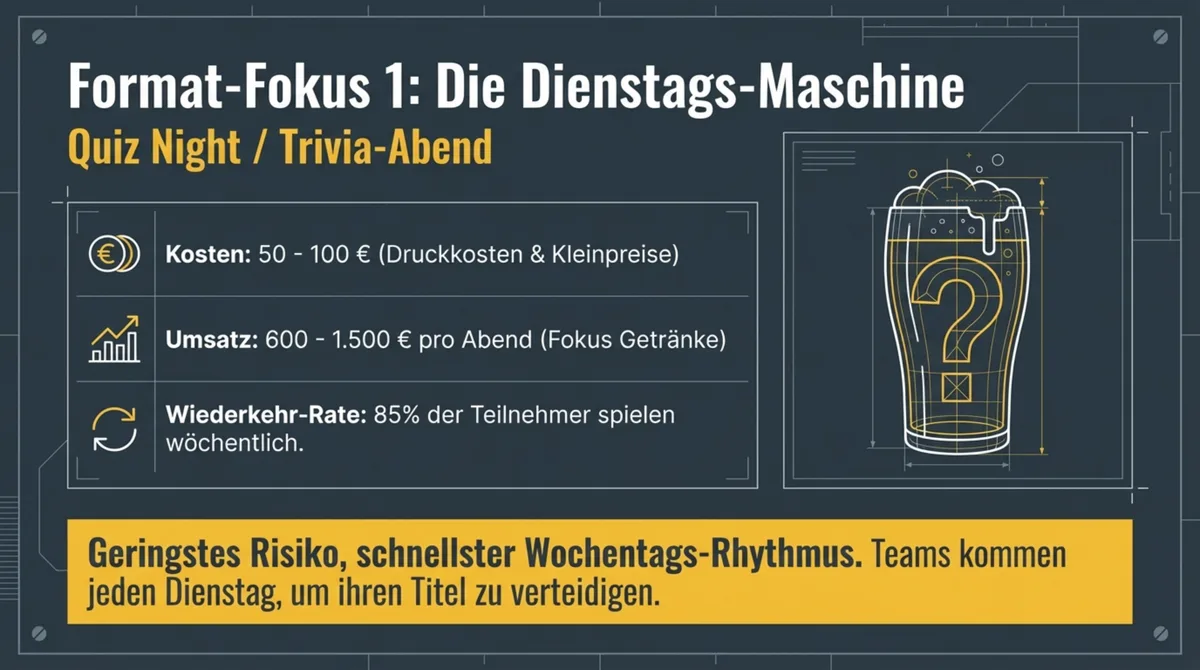 Quiz Night als Dienstags-Maschine: Kosten 10 bis 50 Euro, Umsatzsteigerung 150 bis 500 Prozent, geringes Risiko und schnellster Wochentags-Rhythmus