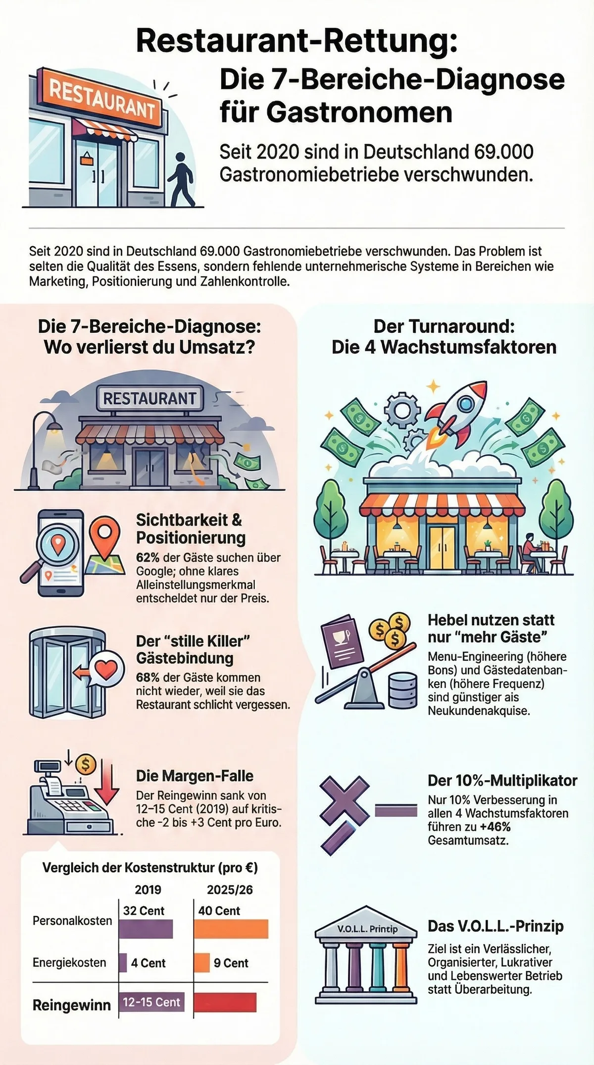 Restaurant-Rettung Infografik: 7-Bereiche-Diagnose und 4 GastroInsider Wachstumsfaktoren im Überblick