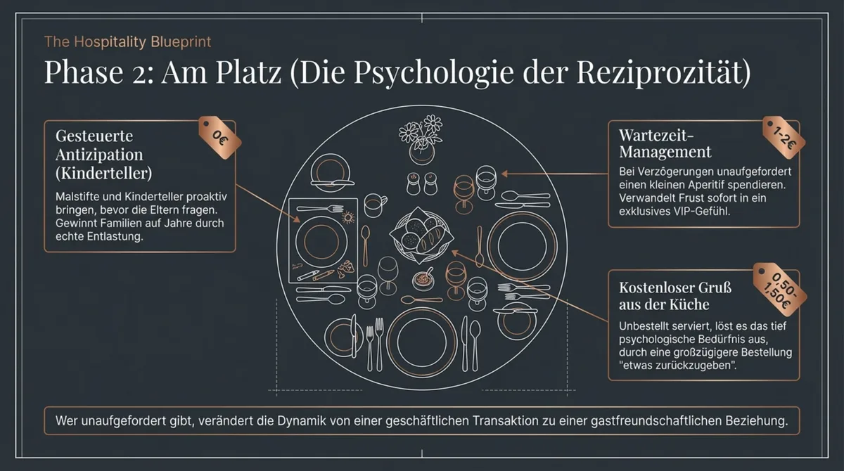 Reziprozität am Restauranttisch: Kleine Gesten als Bindungseffekte – Psychologie der Gästebindung im Restaurant
