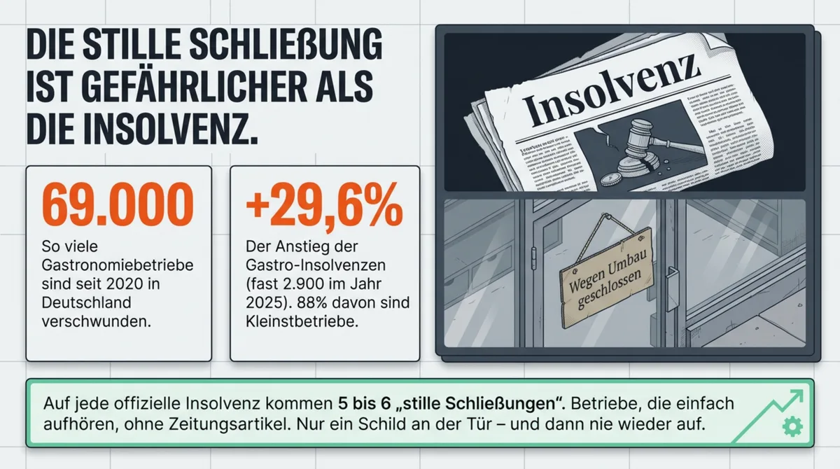 Restaurant-Schließungen in Deutschland: 69.000 Gastronomiebetriebe seit 2020 verschwunden und +29,6% Insolvenzen
