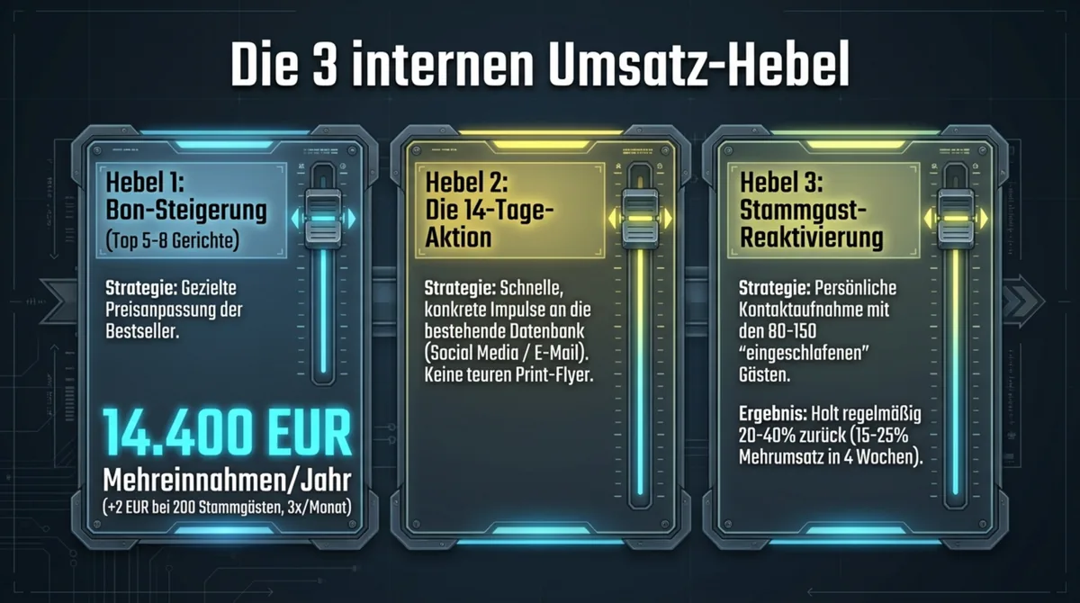 Restaurant Schulden Cashflow-Hebel: Bon-Steigerung, 14-Tage-Aktion und Stammgast-Reaktivierung – 14.400 EUR Mehrumsatz pro Jahr