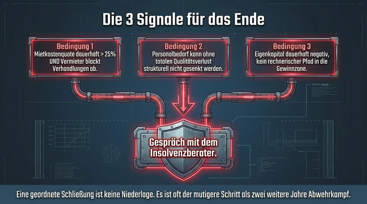 Restaurant Schulden: Die 3 Warnsignale für das Ende – Mietkostenquote über 25 Prozent, unflexibler Personalbedarf, dauerhaft negatives Eigenkapital