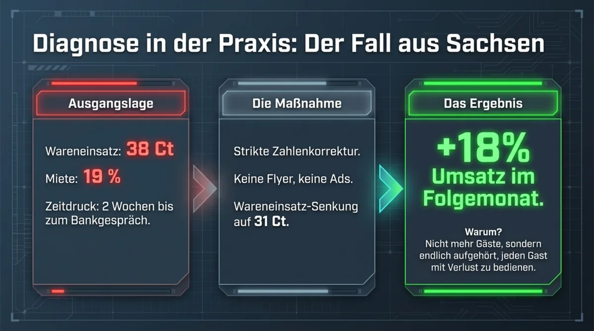 Restaurant Schulden Fallstudie Sachsen: Wareneinsatz von 38 Ct auf 31 Ct gesenkt – plus 18 Prozent Umsatz im Folgemonat