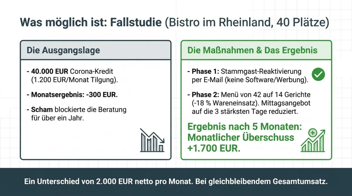 Fallstudie Restaurant-Schulden: Bistro im Rheinland, 40 Plätze – von minus 300 Euro auf plus 1.700 Euro Überschuss in 5 Monaten
