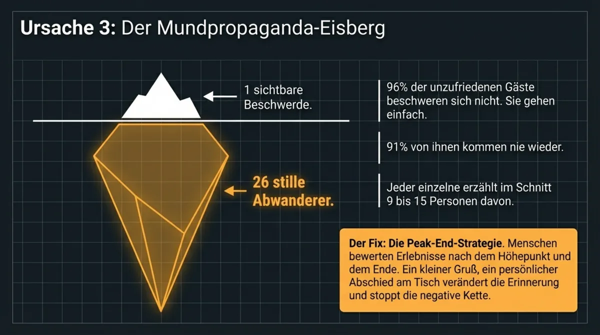 Restaurant Service Eisberg: 96 Prozent unzufriedener Gäste beschweren sich nicht – sie gehen einfach