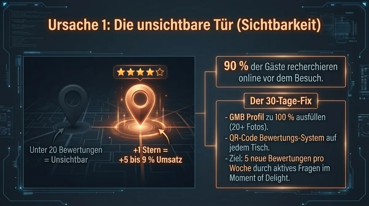 Restaurant Sichtbarkeit: Google-Profil, Bewertungssystem und der Effekt von Plus 1 Stern auf den Umsatz