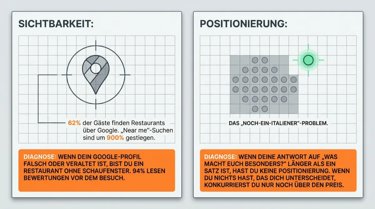Restaurant-Diagnose Sichtbarkeit und Positionierung: 62% der Gäste suchen über Google