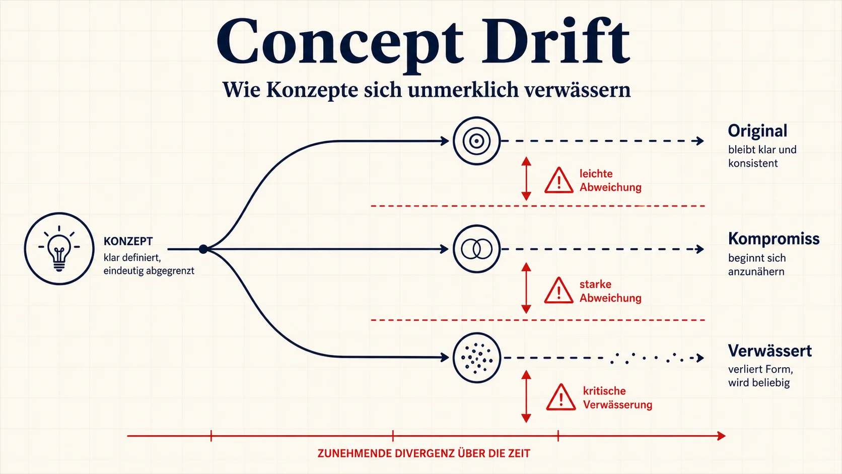 Concept Drift im Restaurant – wie Konzepte sich unmerklich verwässern und unscharf werden