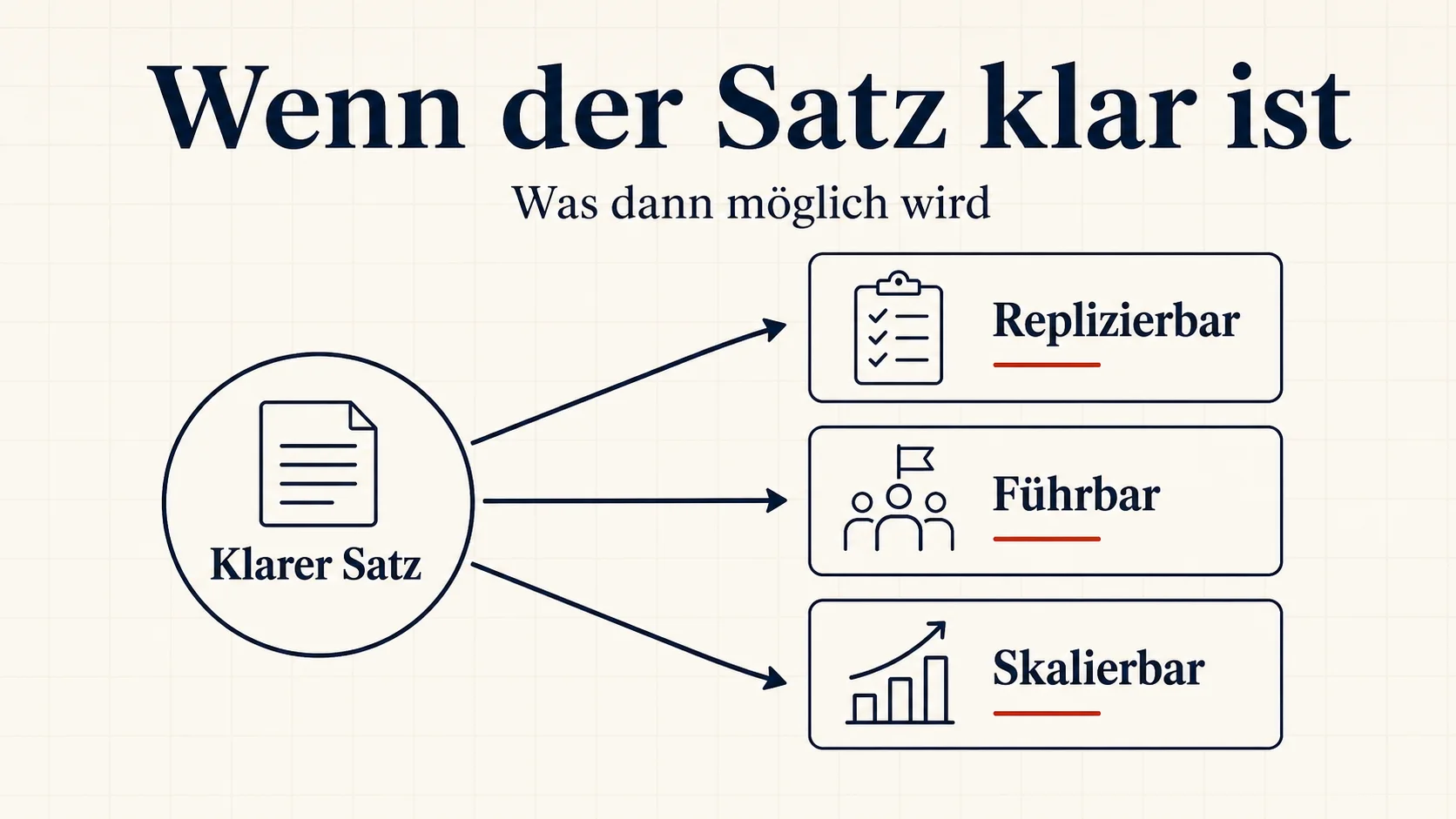 Was passiert wenn der Konzept-Satz klar ist – Skalierung Replikation und Inhaberunabhängigkeit