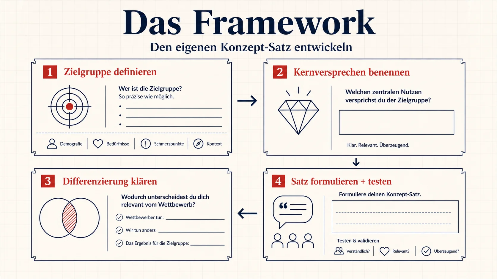 Framework zur Entwicklung des eigenen Konzept-Satzes – strukturierter Ansatz für Restaurantinhaber