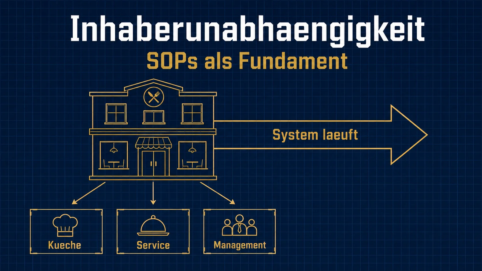 SOPs und Inhaberunabhängigkeit im Restaurant: Wenn das System läuft ohne dass der Chef da ist