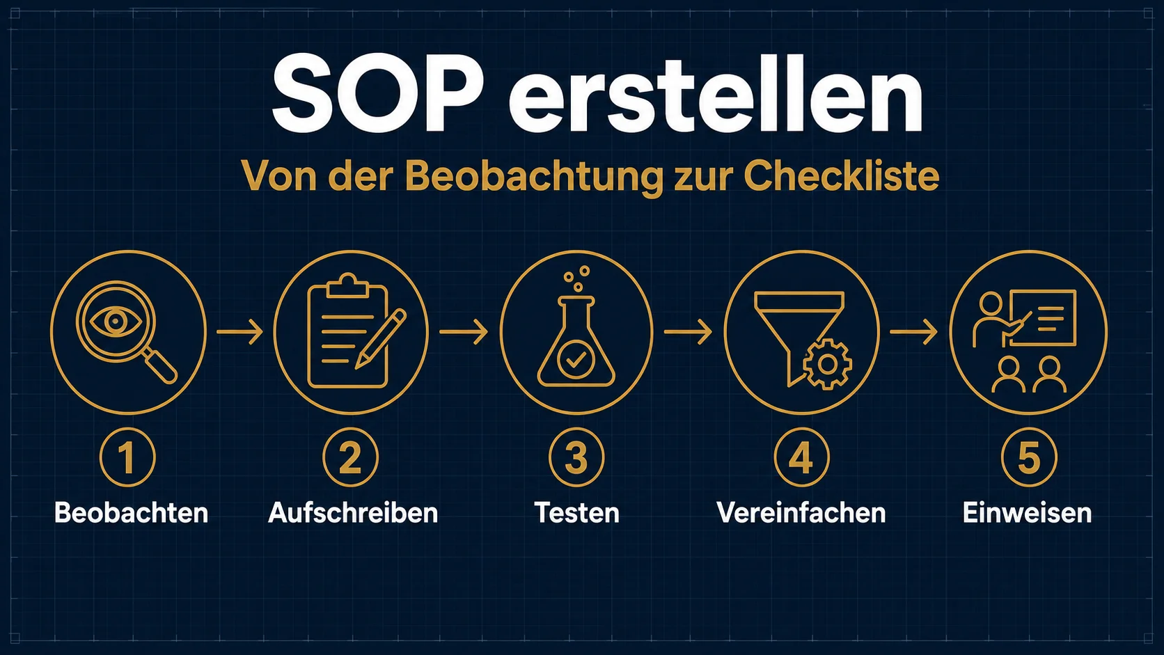 SOP erstellen Restaurant – Schritt für Schritt von der Beobachtung zur dokumentierten Checkliste