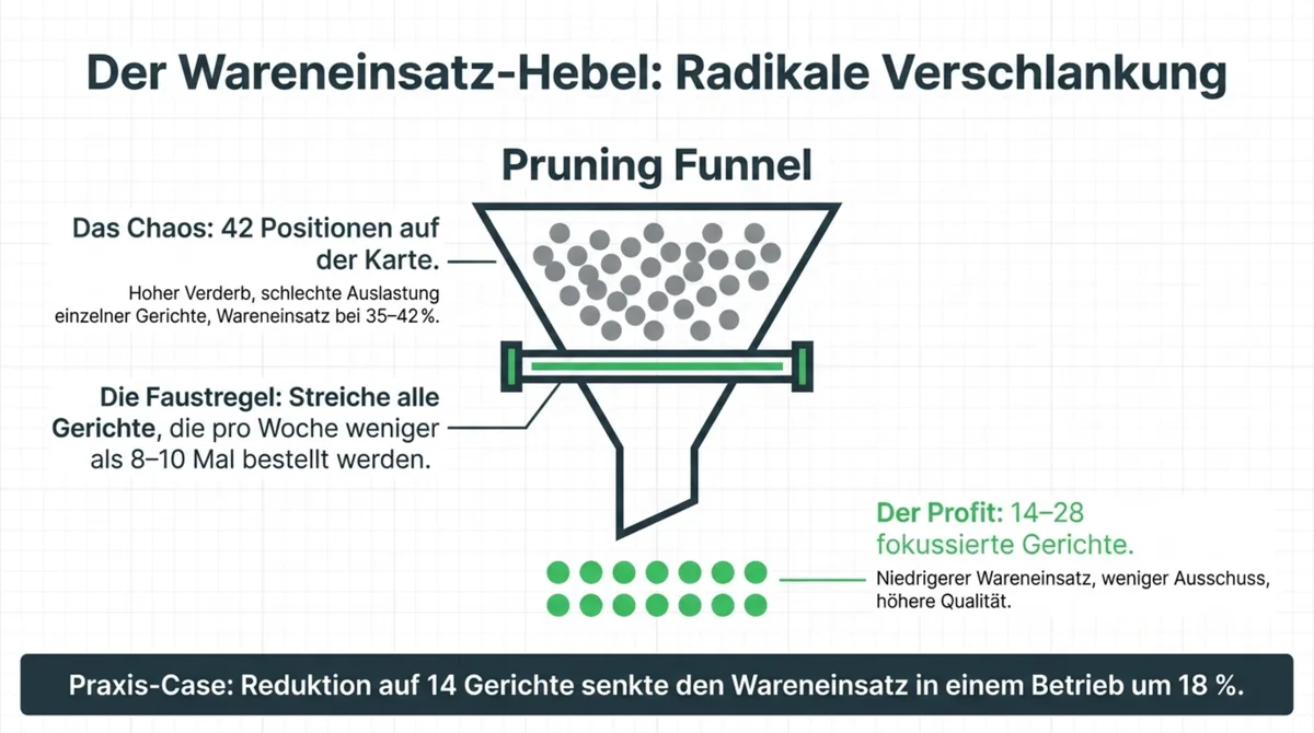 Speisekarte verschlanken: Vom 42-Positionen-Chaos zu 14 fokussierten Gerichten – Wareneinsatz um 18 Prozent senken
